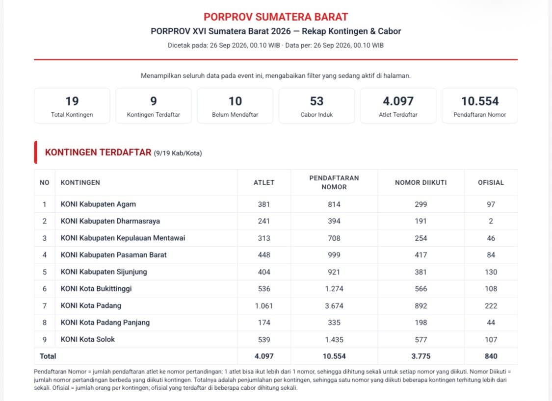 9 Kontingen Siap Hadapi Porprov XVI Dan Sudah Terdaftar di Sirimau
